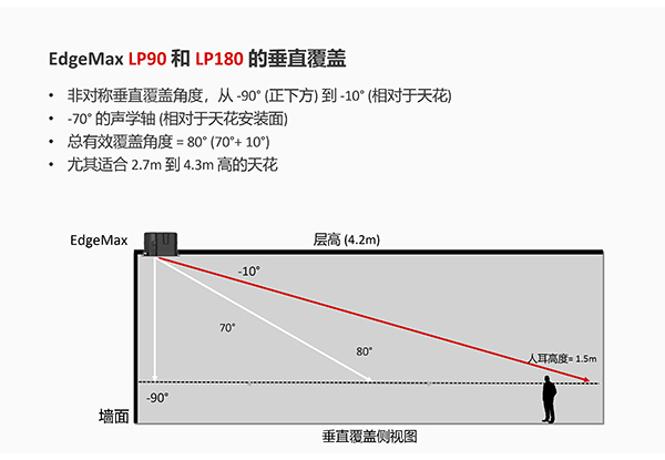 EdgeMax LP邊界投射揚(yáng)聲器垂直覆蓋角度側(cè)視圖